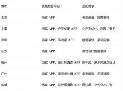 定位：全国7城当地化设想师曲连平台